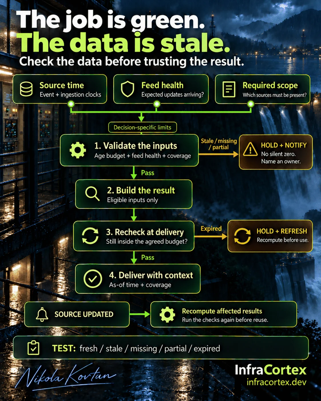 Visual from our LinkedIn post: «The job is green. The data is stale.»