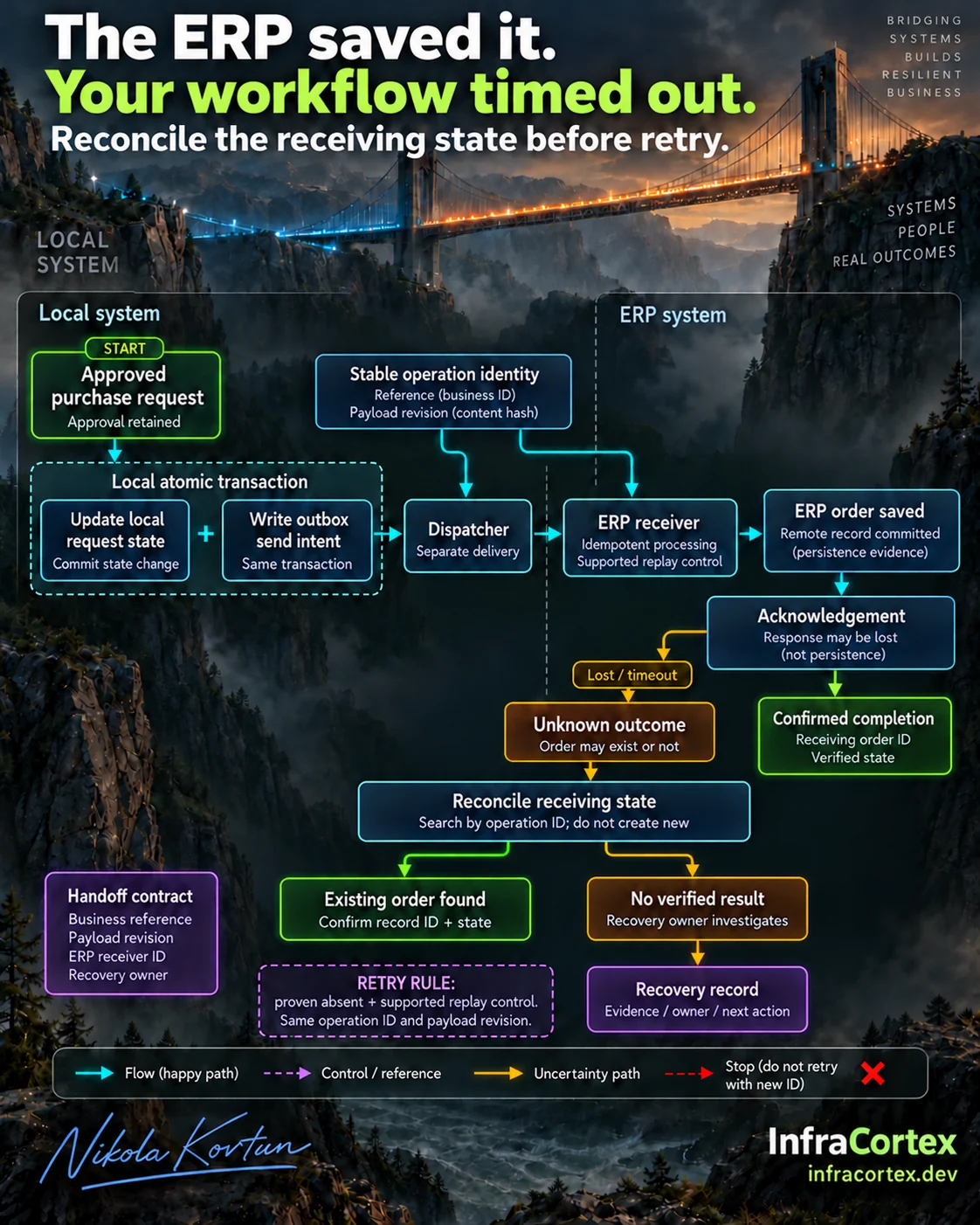 Visual from our LinkedIn post: «The ERP saved it. Your workflow timed out.»